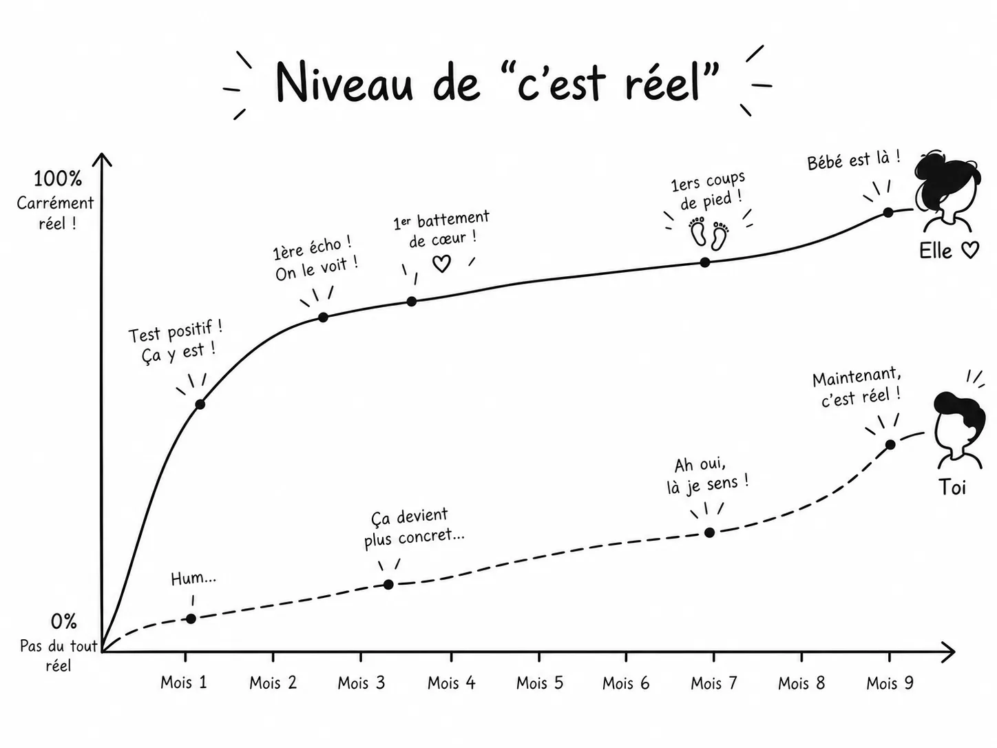 Graphique « Niveau de c’est réel » : la courbe d’elle monte vite dès le test positif ; celle de lui reste basse (« Hum… », « Ça devient plus concret… ») et ne monte qu’au mois 9 : « Maintenant, c’est réel ! »