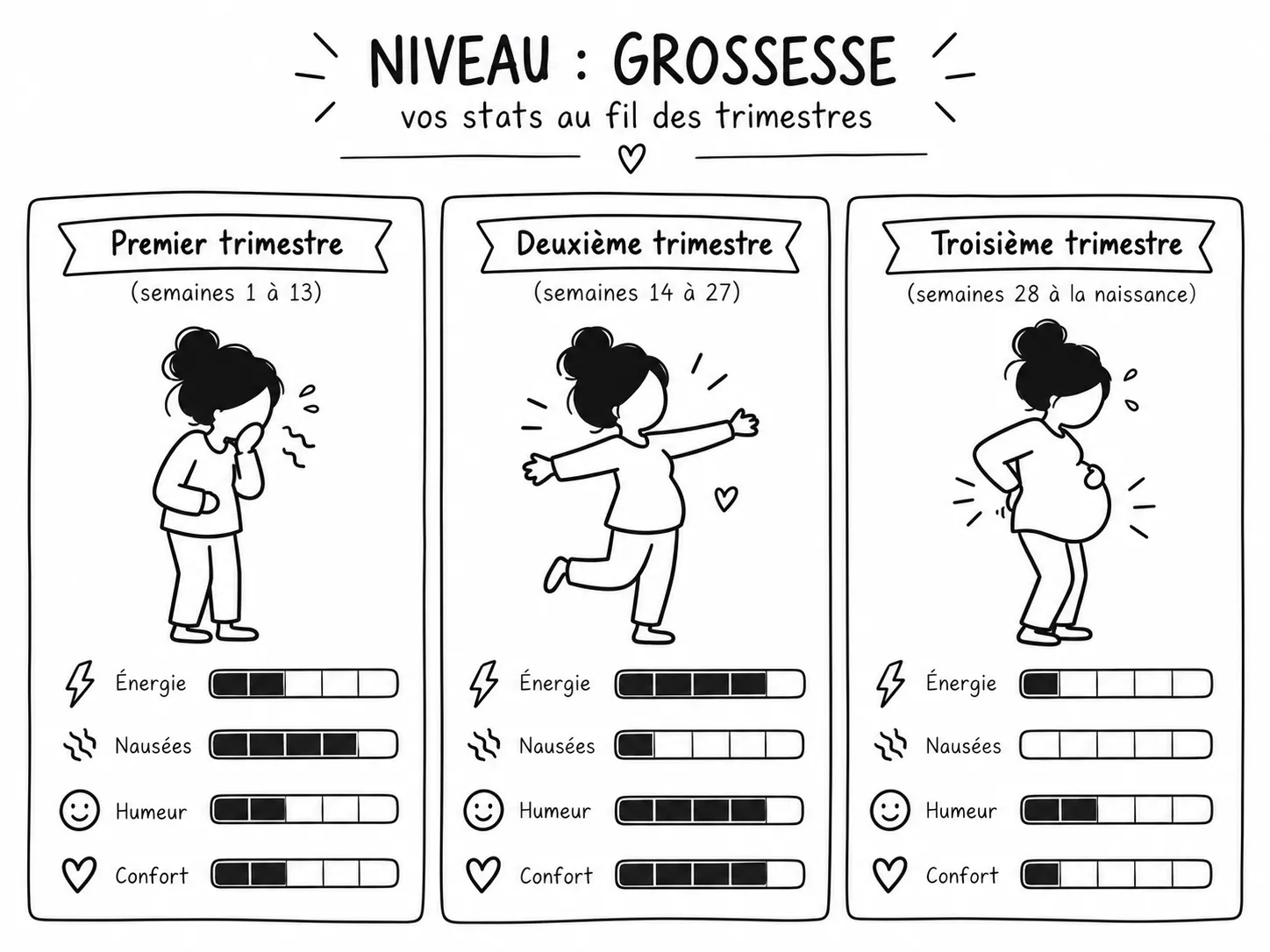 « Niveau : grossesse, vos stats au fil des trimestres » : trois cartes de personnage avec des jauges Énergie, Nausées, Humeur et Confort pour chaque trimestre.